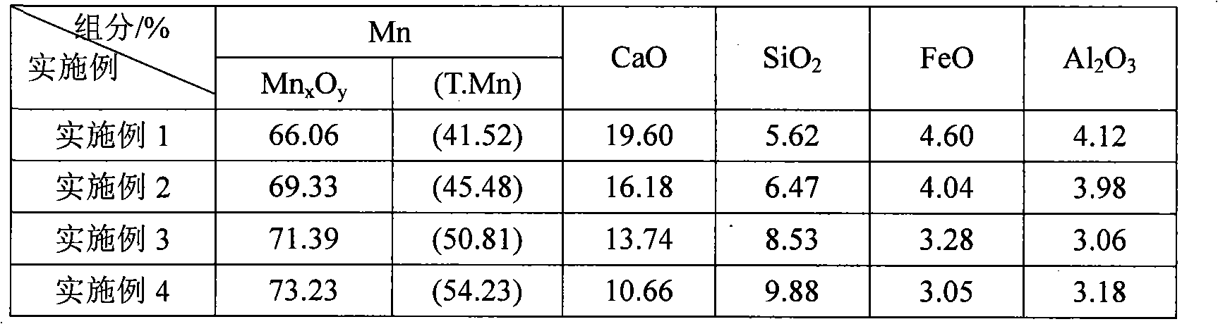 Manganese-based fluxing agent for converter steelmaking and preparation method thereof