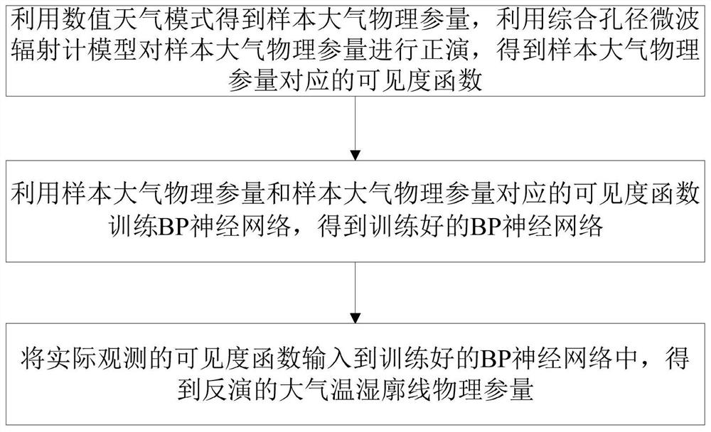 A direct inversion method of visibility function for atmospheric temperature and humidity profiles