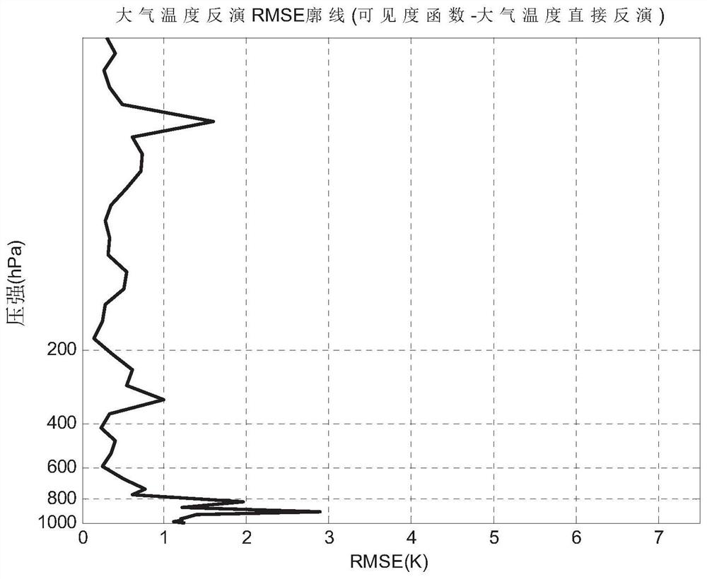 A direct inversion method of visibility function for atmospheric temperature and humidity profiles