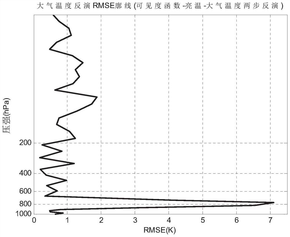 A direct inversion method of visibility function for atmospheric temperature and humidity profiles