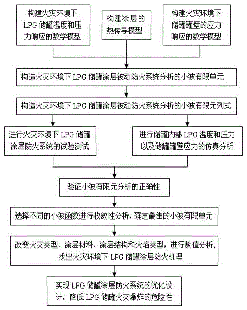 A method for performance analysis of LPG storage tank coating protection system under fire environment