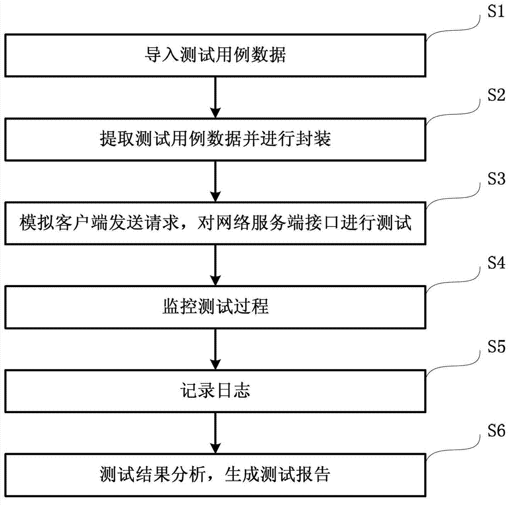 Automatic test method and test platform of network server-side interface