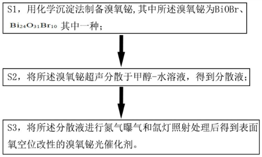 Bismuth oxybromide photocatalyst modified by surface oxygen vacancies and preparation method thereof