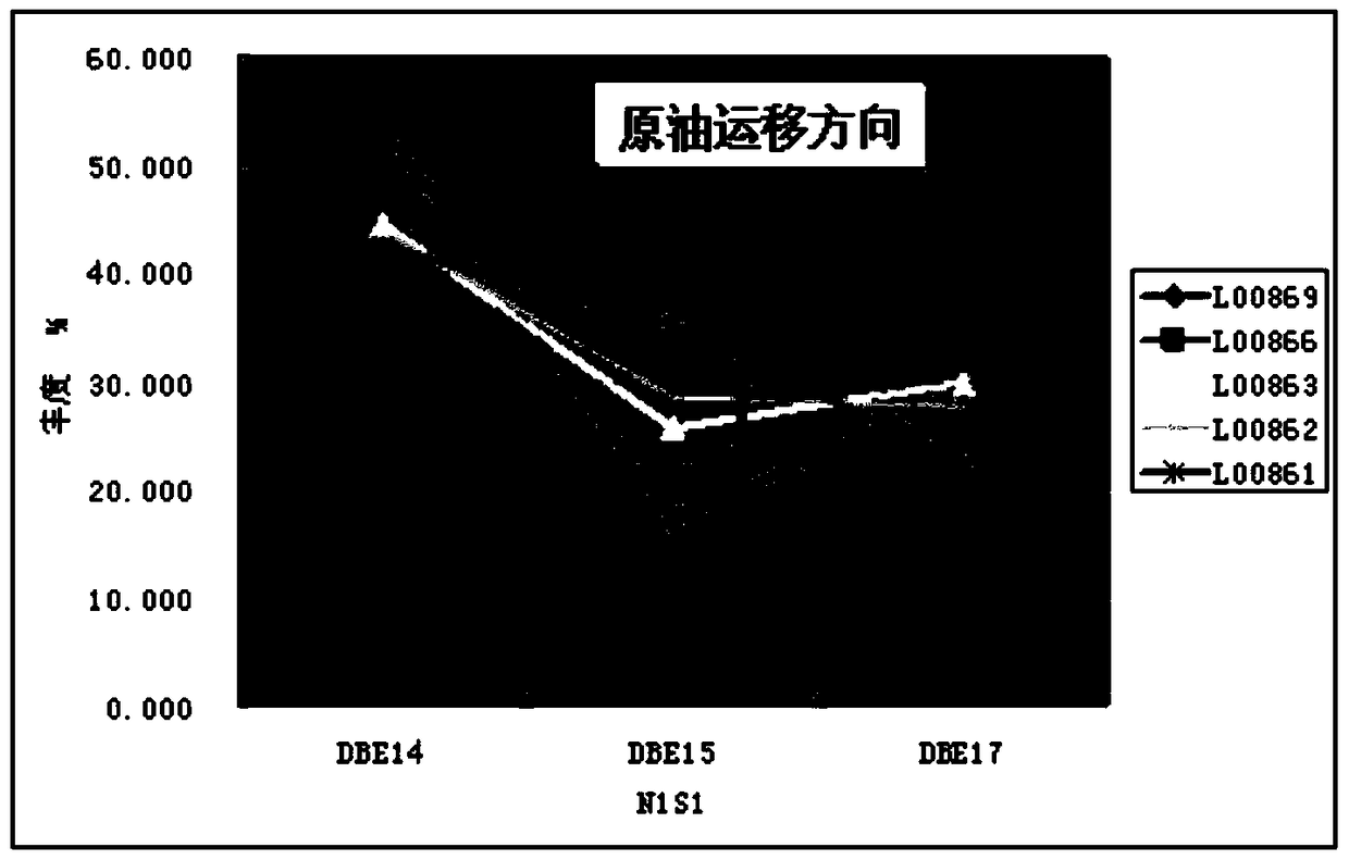 A Tracing Method for Oil Migration Direction