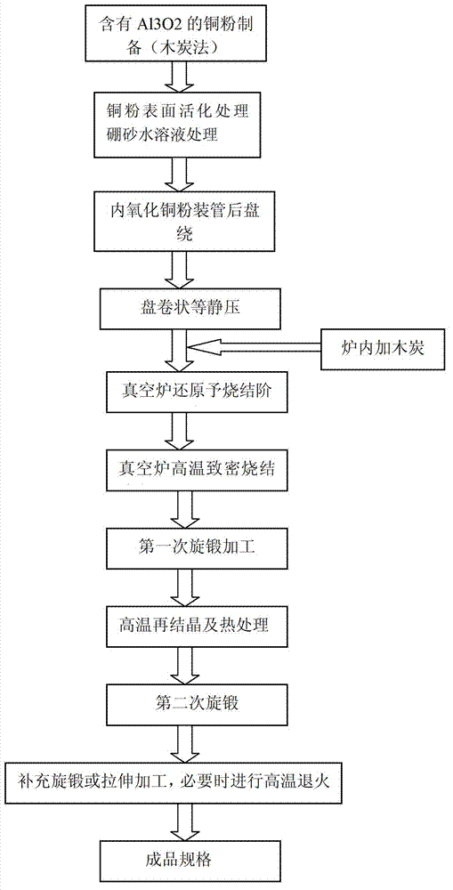 Preparation method of Al2O3 dispersion strengthened copper