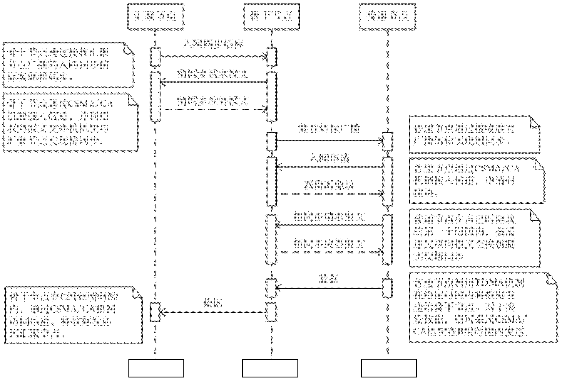 Self-adaptive hybrid MAC (Media Access Control) protocol of wireless sensor network