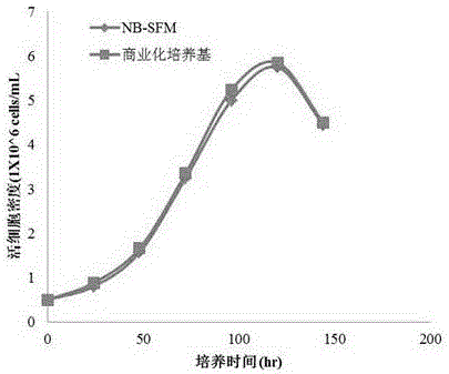 Serum-free medium used for suspension culture of insect cells, and application thereof