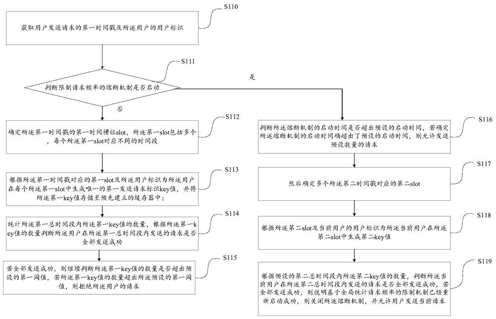 A method, device and computer equipment for limiting request frequency