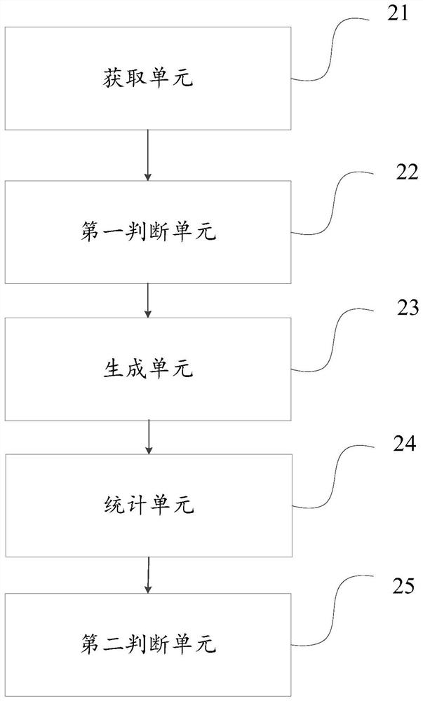 A method, device and computer equipment for limiting request frequency