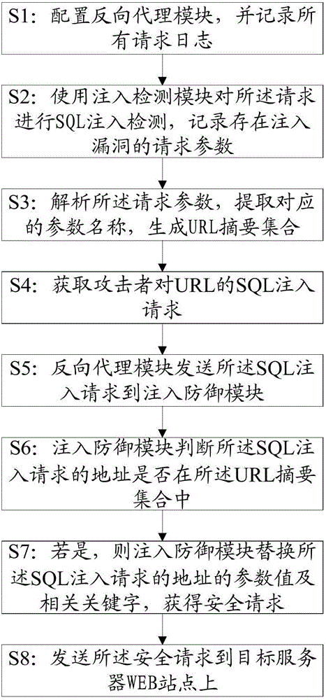 Method and system for preventing structured query language (SQL) implantation