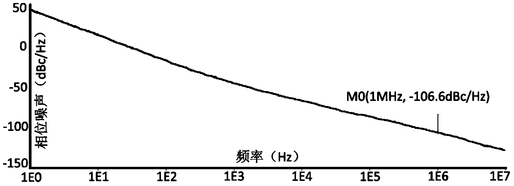 Low phase noise LC-VCO