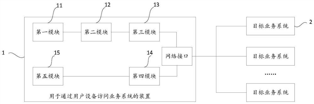 A method and device for accessing service system through user equipment