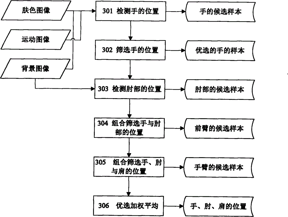 Joint positioning method for single-view unmarked human motion tracking