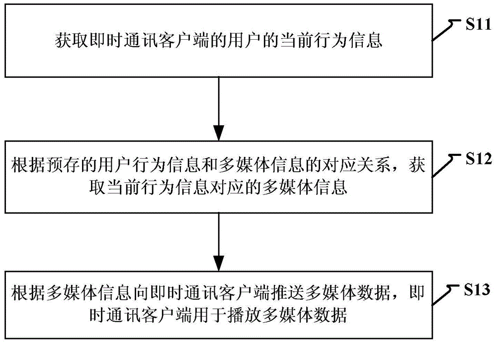 Method and device for pushing multimedia