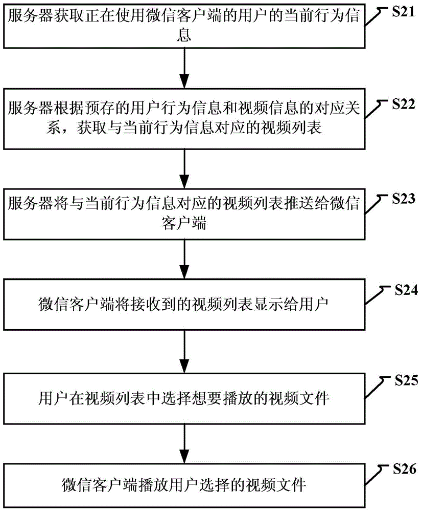 Method and device for pushing multimedia