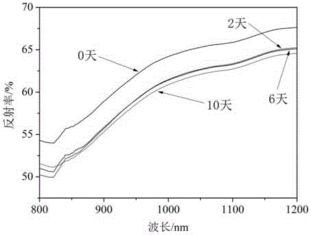 Preparation method of compatible paint and coating with high lubricating oil resisting performance, low near-infrared reflection and 8mum-14mum low emissivity