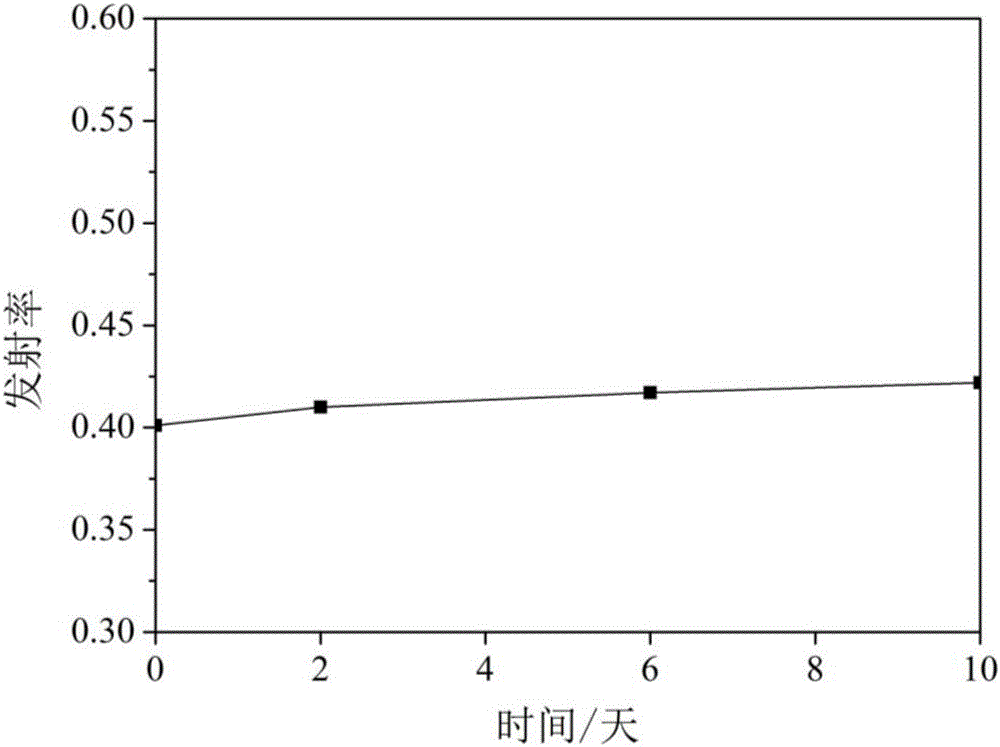 Preparation method of compatible paint and coating with high lubricating oil resisting performance, low near-infrared reflection and 8mum-14mum low emissivity