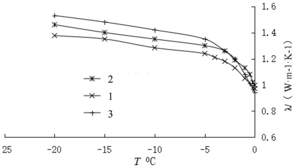 A Calculation Method of Thermal Conductivity for Saturated Frozen Soil