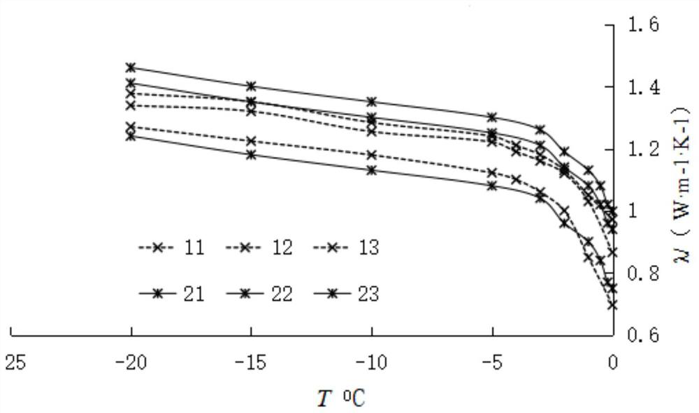 A Calculation Method of Thermal Conductivity for Saturated Frozen Soil