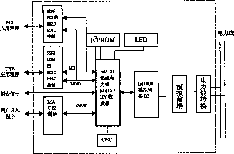 High-speed power line communication local side device