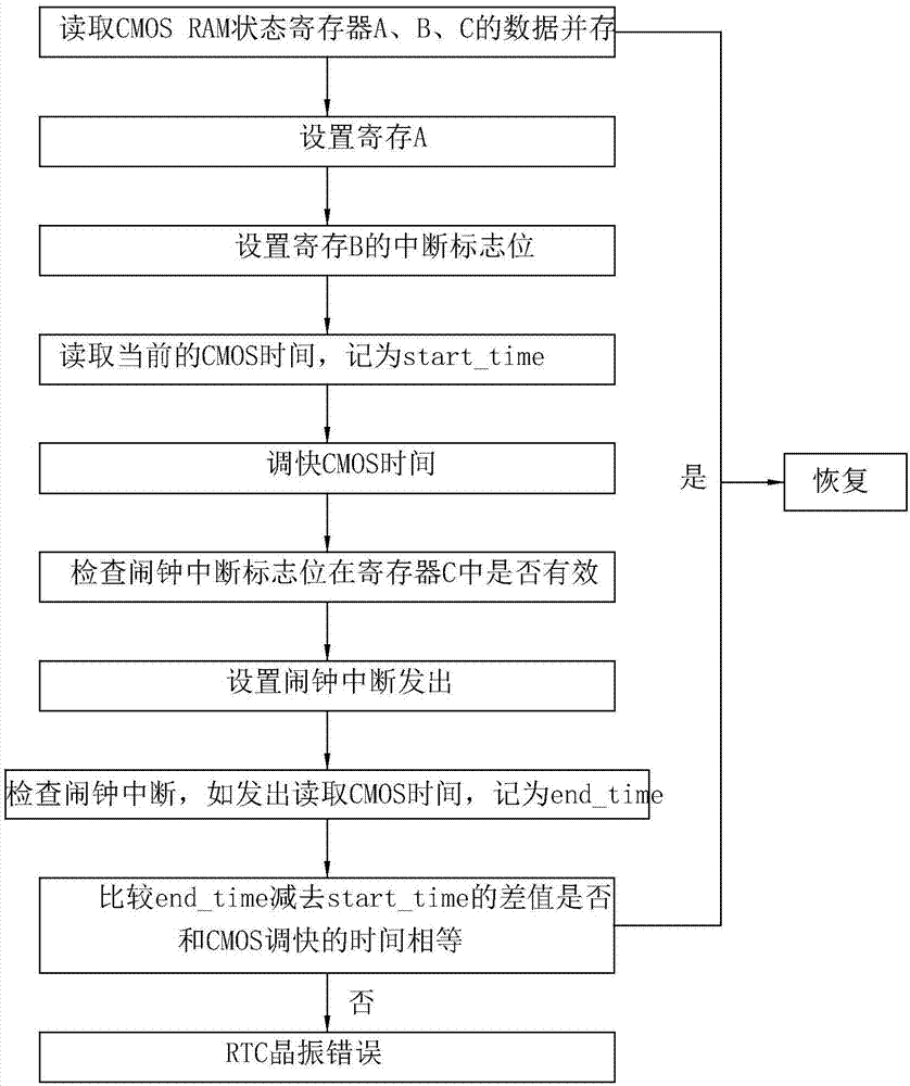 RTC crystal oscillator detection method