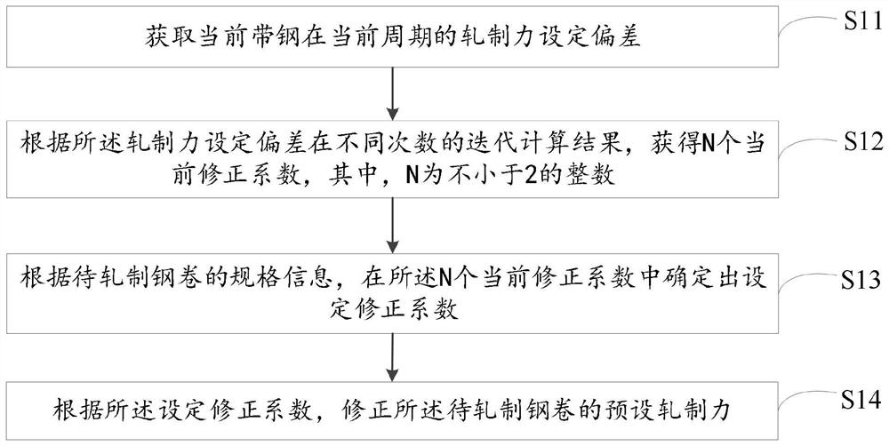 Rolling force correction method and device