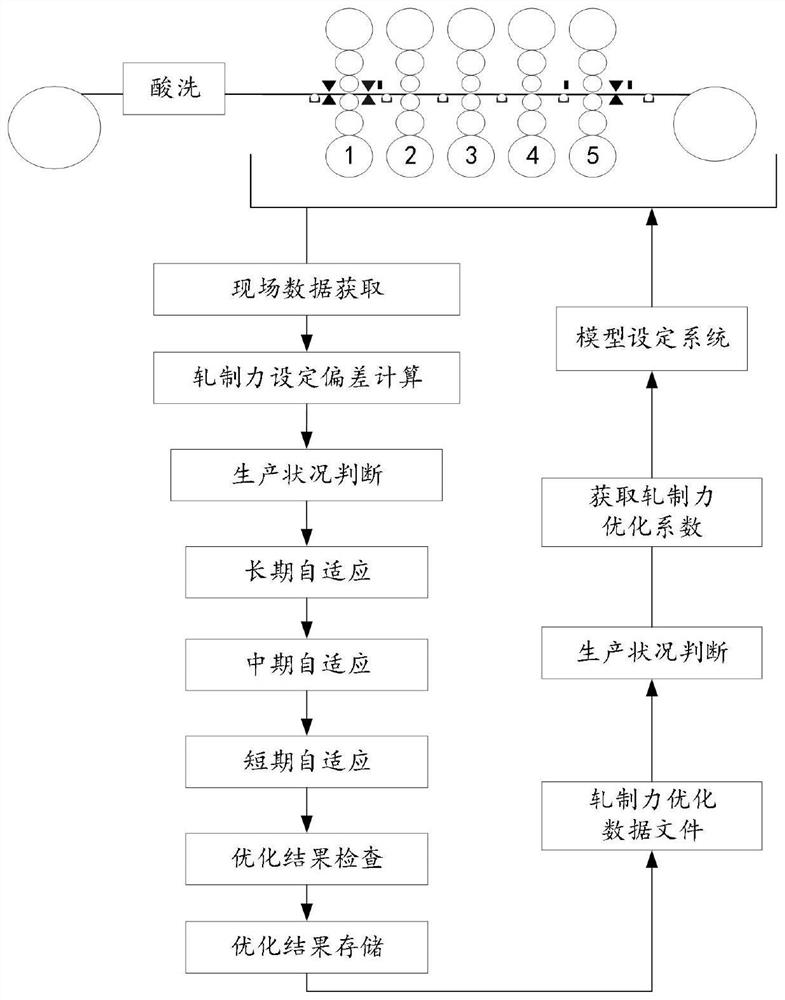 Rolling force correction method and device