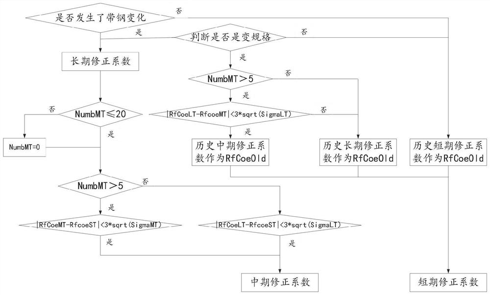 Rolling force correction method and device