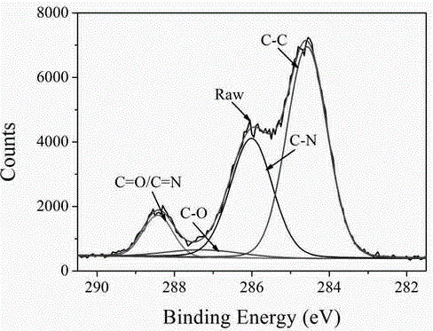 One-step method for green synthesis of nitrogen-doped fluorescent carbon nanodots