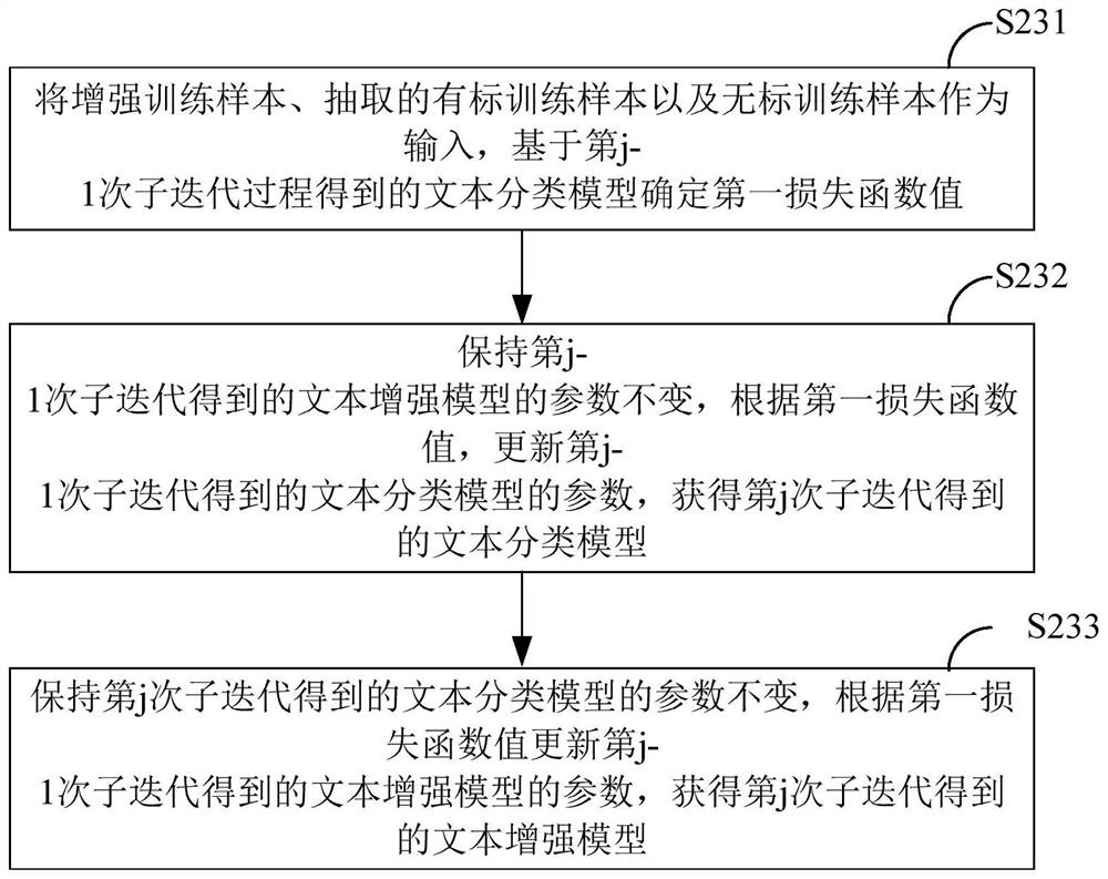 Text classification model training method and device, equipment and storage medium