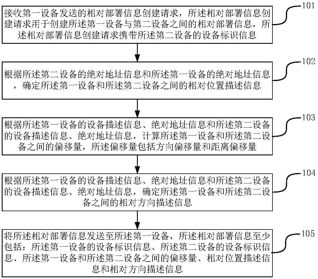 Method and device for creating relative deployment information