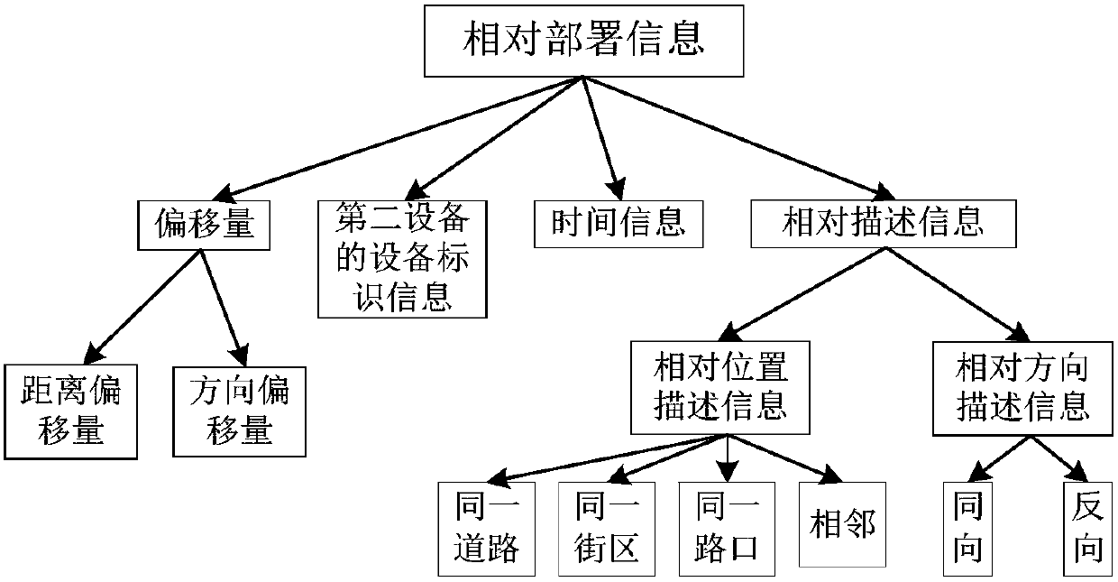 Method and device for creating relative deployment information