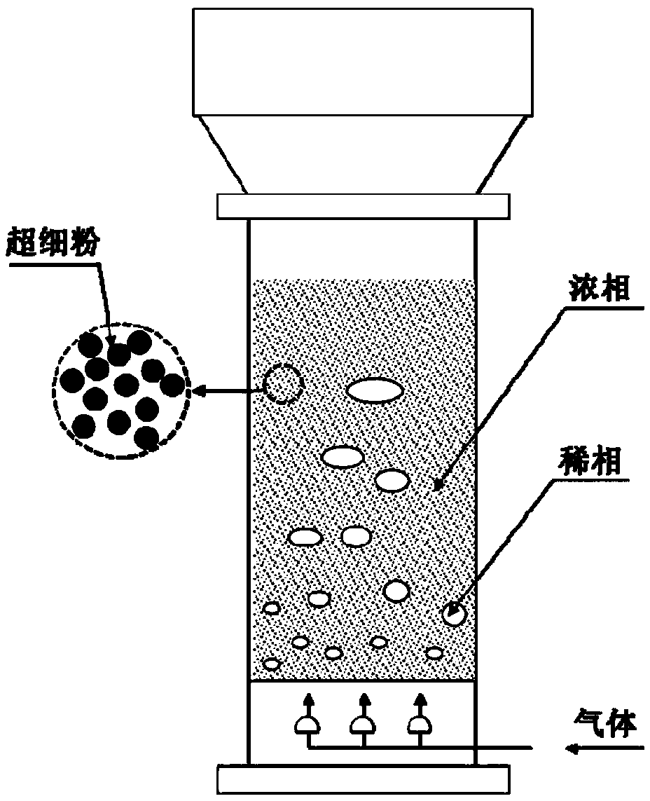 Gas-solid fluidized bed reactor with high inflation rate, method for realizing high inflation rate of fluidized bed and applications of gas-solid fluidized bed reactor and method