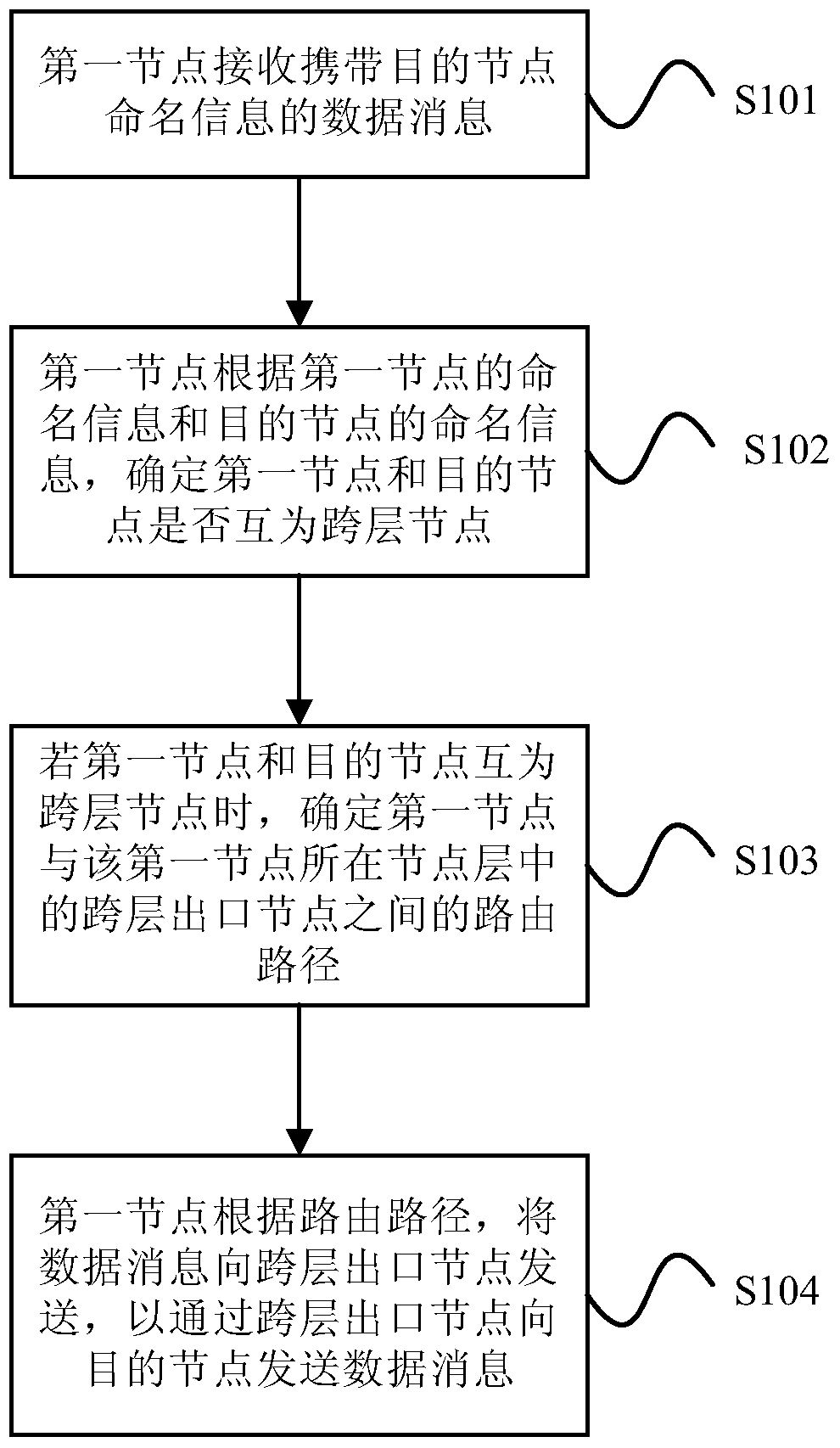 Data transmission processing method and device