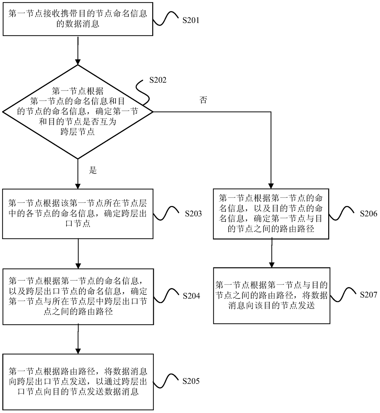 Data transmission processing method and device