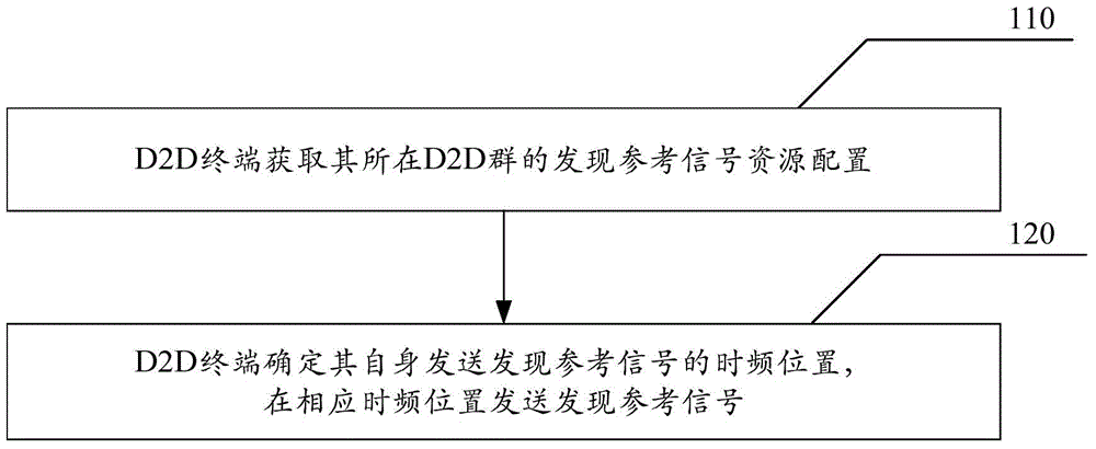 Method for implementing mutual discovery of D2D terminal and terminal