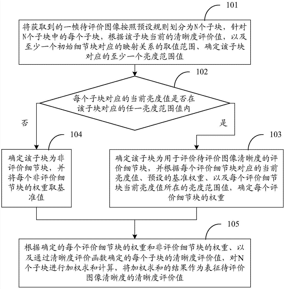 Image definition evaluation method, automatic focusing method and corresponding devices