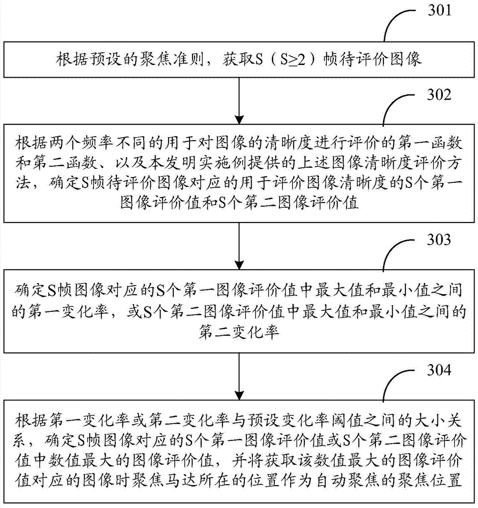 Image definition evaluation method, automatic focusing method and corresponding devices