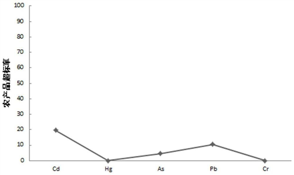 A method for early warning of agricultural product origin safety