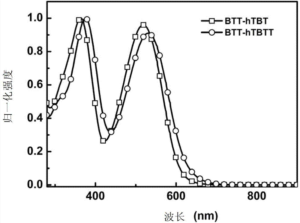 Benzo terthiophene compound as well as preparation method and usage thereof