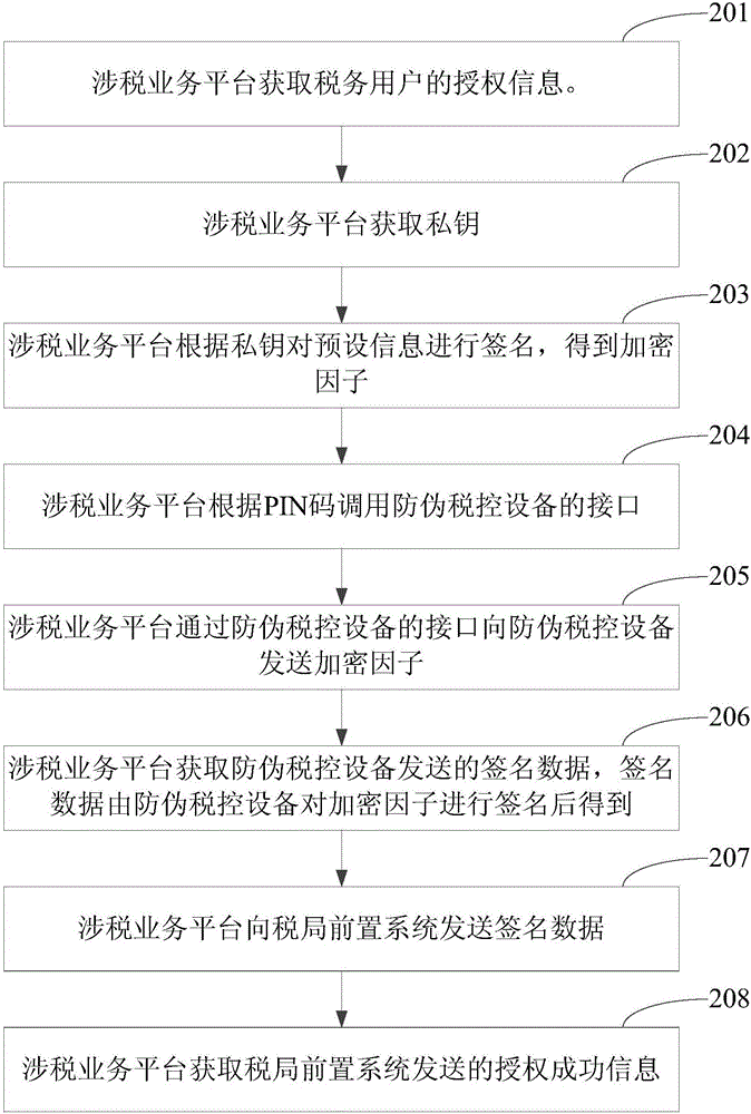 Authentication and authorization method, tax-related business platform and related device