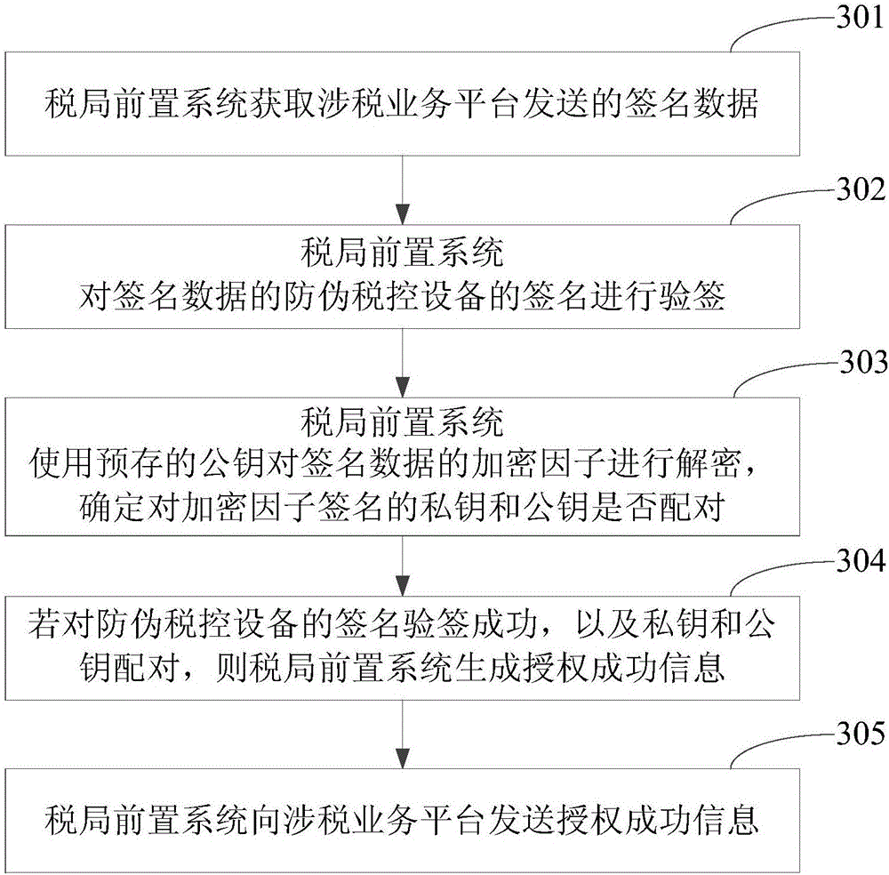 Authentication and authorization method, tax-related business platform and related device
