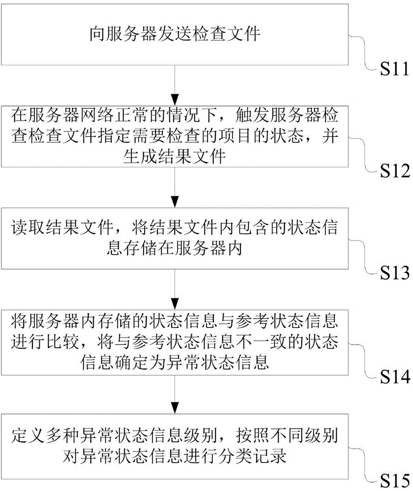 Automatic centralized monitoring early warning method and system
