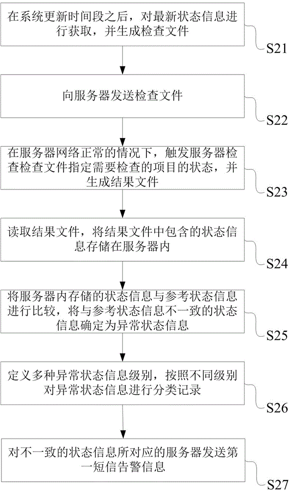 Automatic centralized monitoring early warning method and system