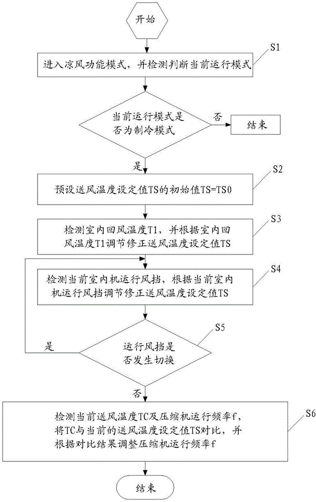 Air-conditioner air supply temperature control method and system