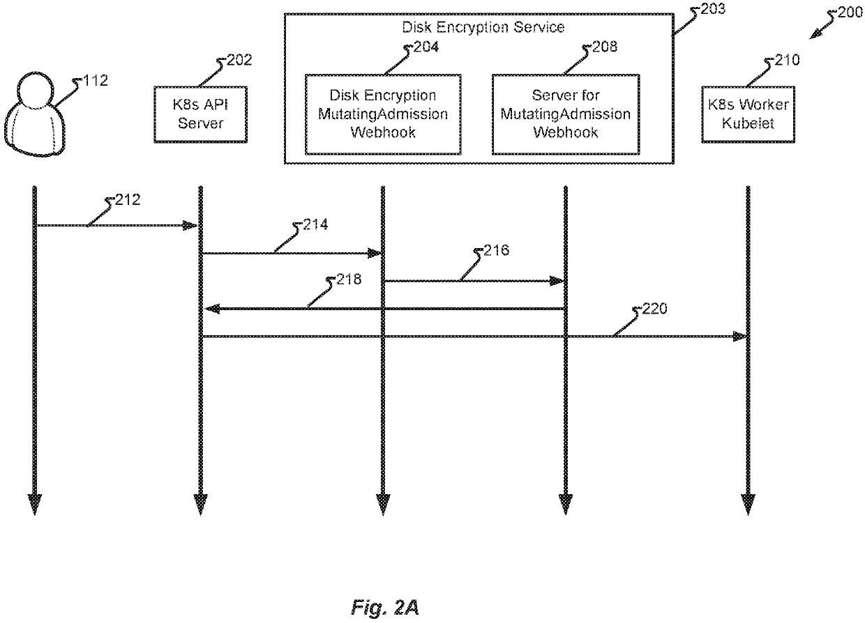 Method to encrypt the data at rest for data residing on Kubernetes persistent volumes