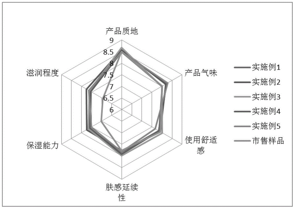 A kind of skin barrier repair preparation and preparation method thereof