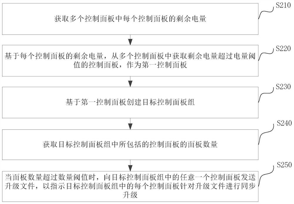 Upgrading method and device of intelligent control switches, intelligent control switches and storage medium