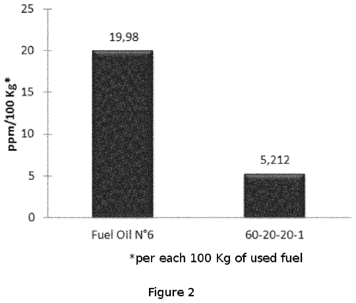 Bio-additive for heavy oils, which comprises rapeseed oil methyl esters, surfactants, diluents and metal oxides, and use thereof for reducing polluting emissions and as a combustion efficiency bio-enhancer for heavy oils
