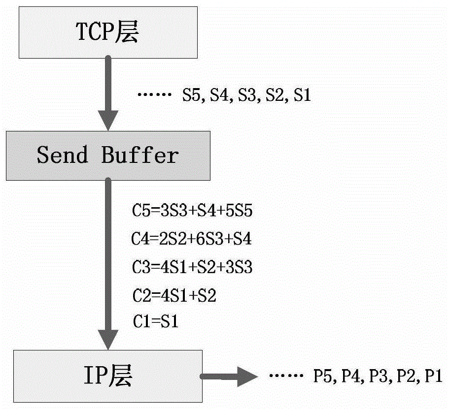 A Dynamic Adjustment Method of Message Transmission Redundancy Based on Linear Network Coding